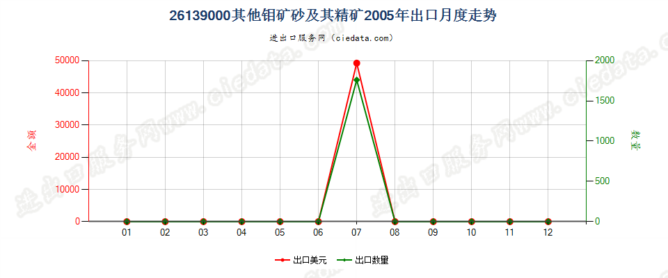 26139000其他钼矿砂及其精矿出口2005年月度走势图