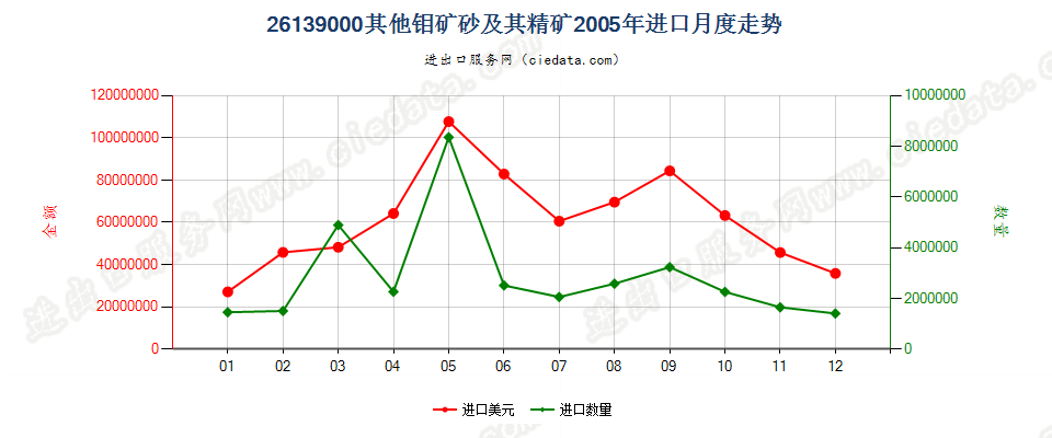 26139000其他钼矿砂及其精矿进口2005年月度走势图