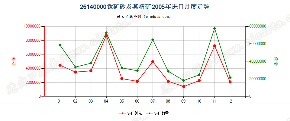 26140000钛矿砂及其精矿进口2005年月度走势图