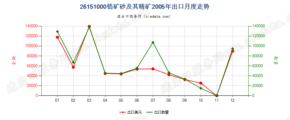 26151000锆矿砂及其精矿出口2005年月度走势图