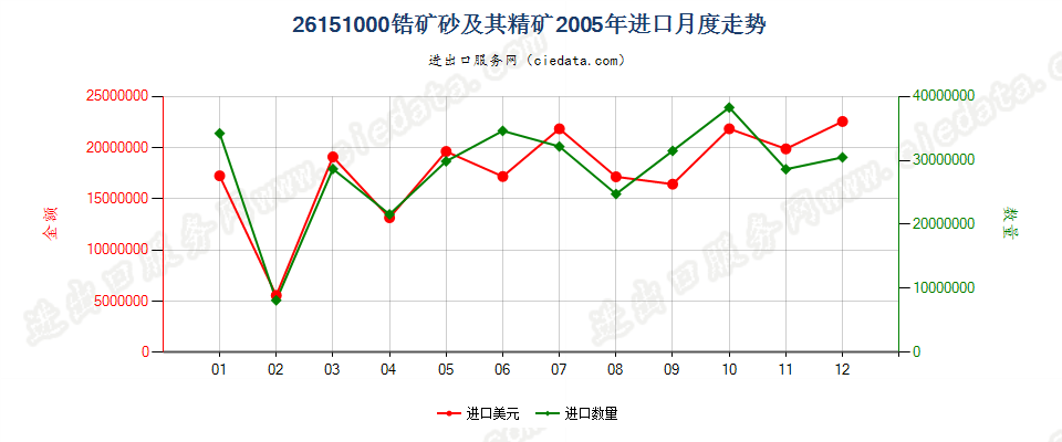 26151000锆矿砂及其精矿进口2005年月度走势图