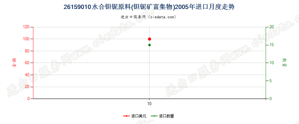 26159010水合钽铌原料（钽铌矿富集物）进口2005年月度走势图