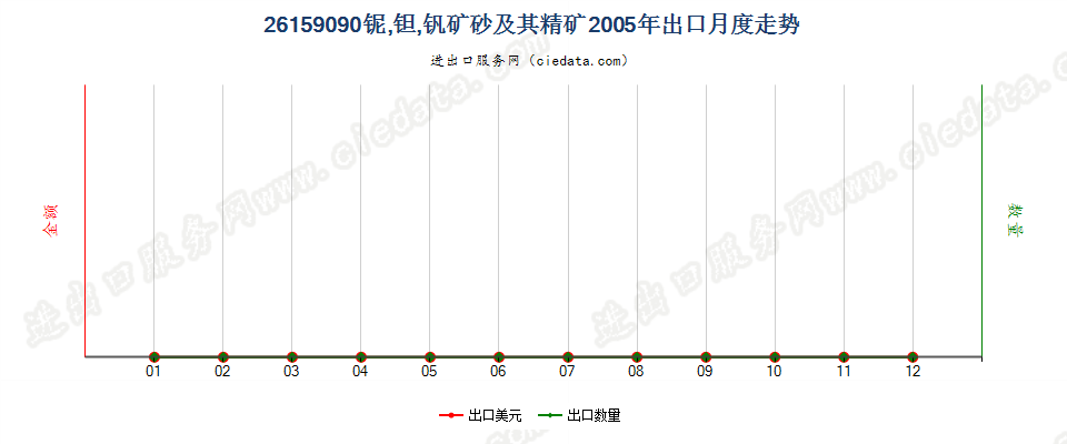 26159090其他铌、钽、钒矿砂及其精矿出口2005年月度走势图