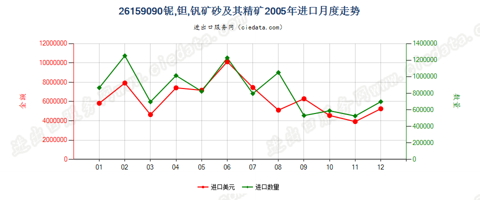 26159090其他铌、钽、钒矿砂及其精矿进口2005年月度走势图