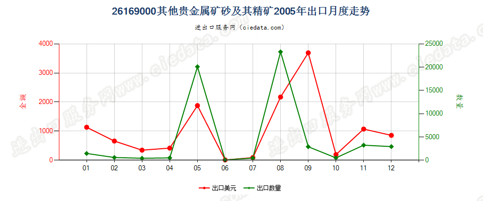 26169000其他贵金属矿砂及其精矿出口2005年月度走势图