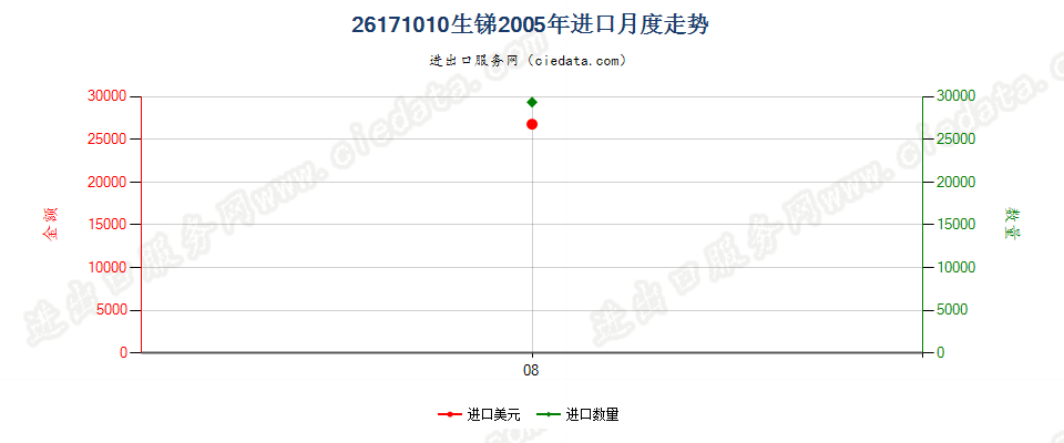 26171010生锑（锑精矿，选矿产品）进口2005年月度走势图