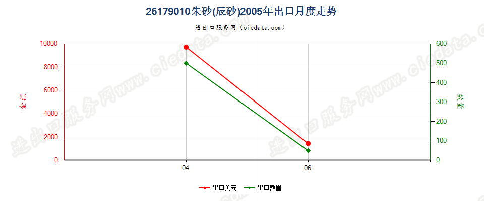 26179010朱砂（辰砂）出口2005年月度走势图