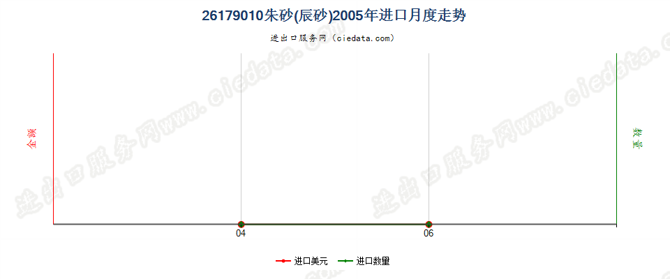 26179010朱砂（辰砂）进口2005年月度走势图