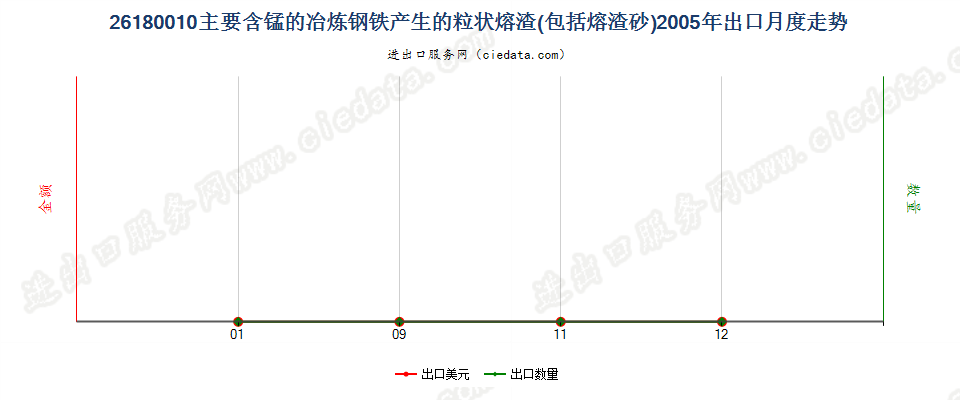 26180010主要含锰的炼钢铁所产生的粒状熔渣（砂）出口2005年月度走势图