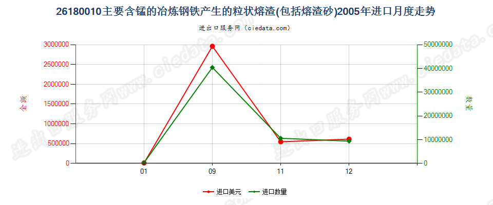 26180010主要含锰的炼钢铁所产生的粒状熔渣（砂）进口2005年月度走势图