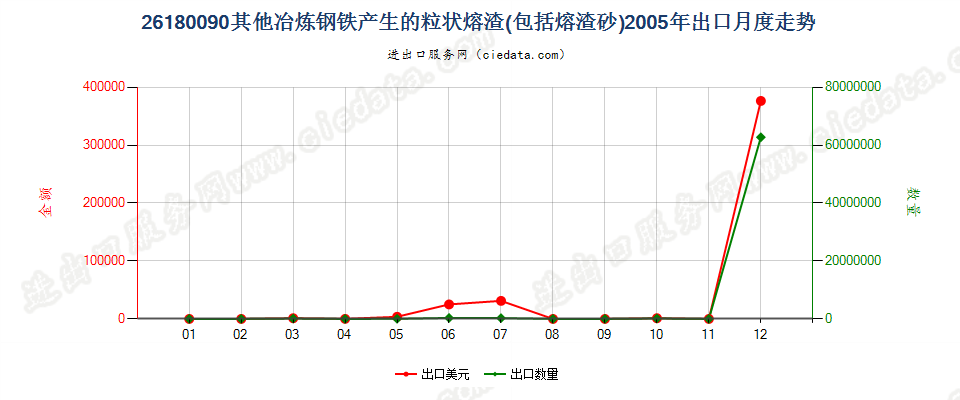 26180090其他冶炼钢铁所产生的粒状熔渣（熔渣砂）出口2005年月度走势图