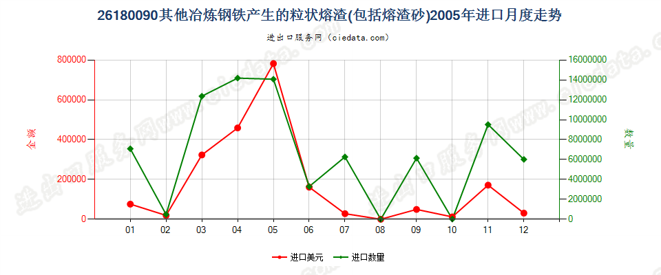 26180090其他冶炼钢铁所产生的粒状熔渣（熔渣砂）进口2005年月度走势图