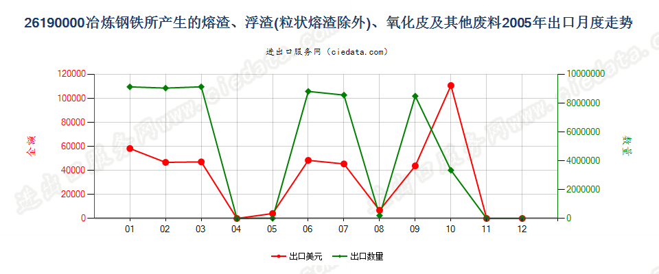 26190000冶炼钢铁所产生的熔渣、浮渣、氧化皮等废料出口2005年月度走势图