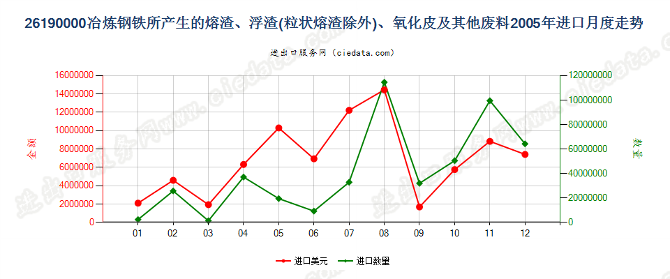 26190000冶炼钢铁所产生的熔渣、浮渣、氧化皮等废料进口2005年月度走势图