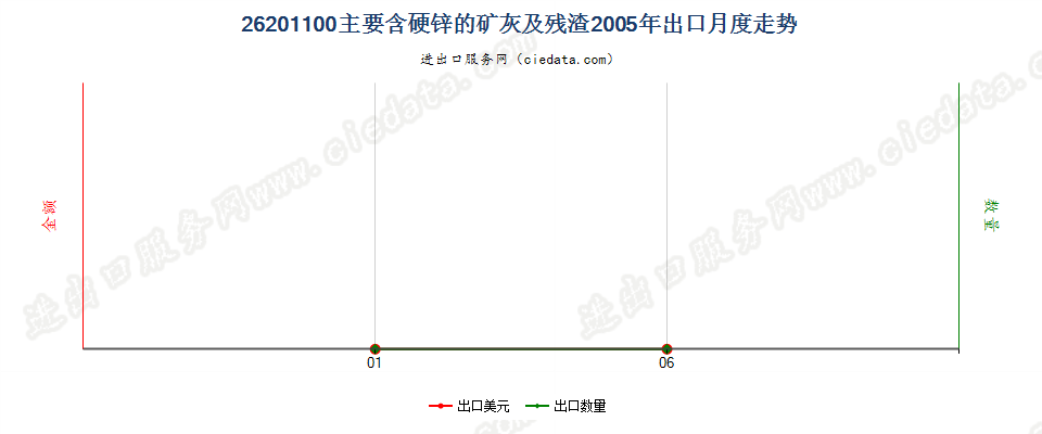 26201100主要含硬锌的矿渣、矿灰及残渣出口2005年月度走势图