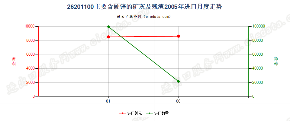 26201100主要含硬锌的矿渣、矿灰及残渣进口2005年月度走势图