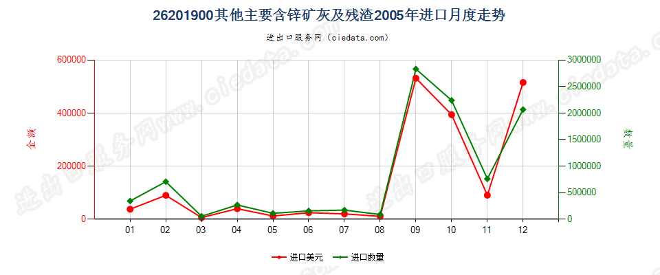 26201900其他主要含锌的矿渣、矿灰及残渣进口2005年月度走势图