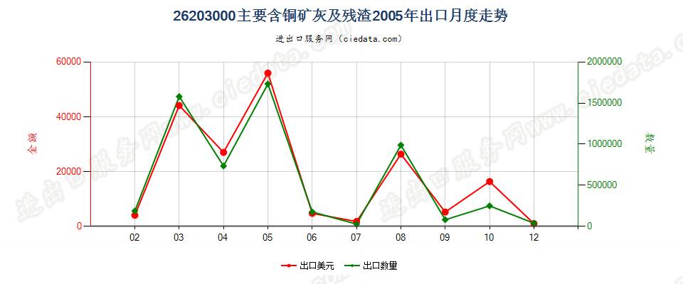 26203000主要含铜的矿渣、矿灰及残渣出口2005年月度走势图