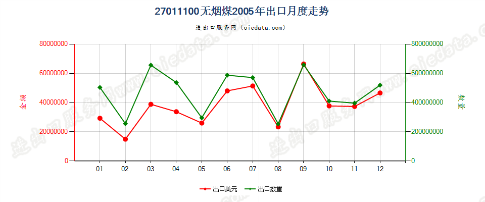 27011100无烟煤出口2005年月度走势图