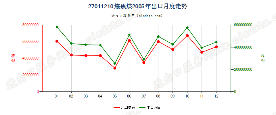 27011210炼焦煤出口2005年月度走势图