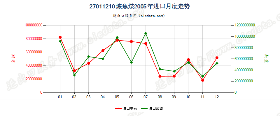 27011210炼焦煤进口2005年月度走势图