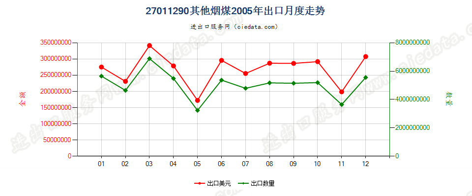 27011290其他烟煤出口2005年月度走势图