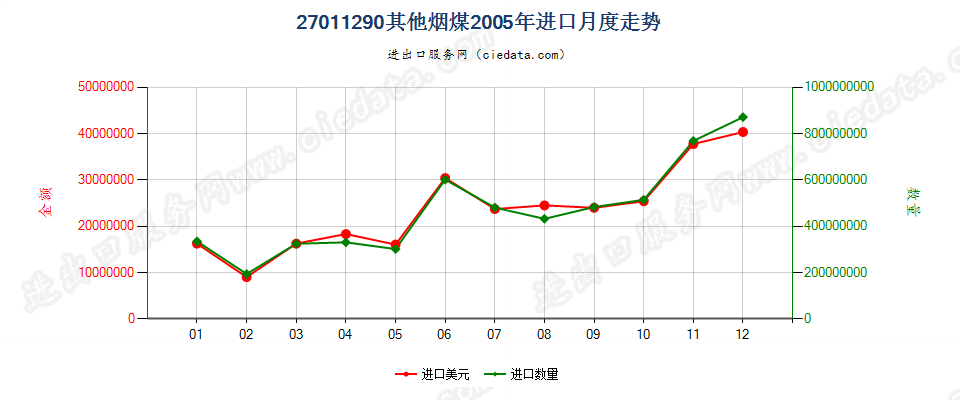 27011290其他烟煤进口2005年月度走势图