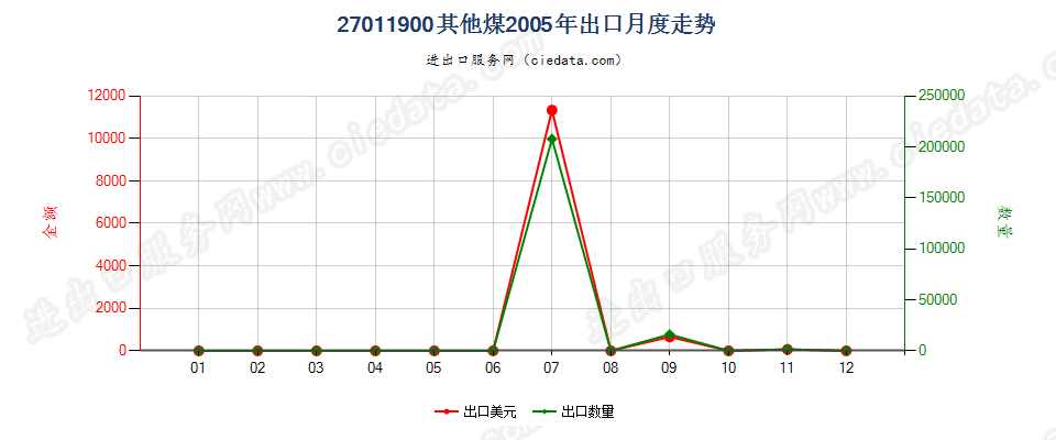 27011900其他煤出口2005年月度走势图