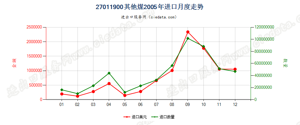 27011900其他煤进口2005年月度走势图