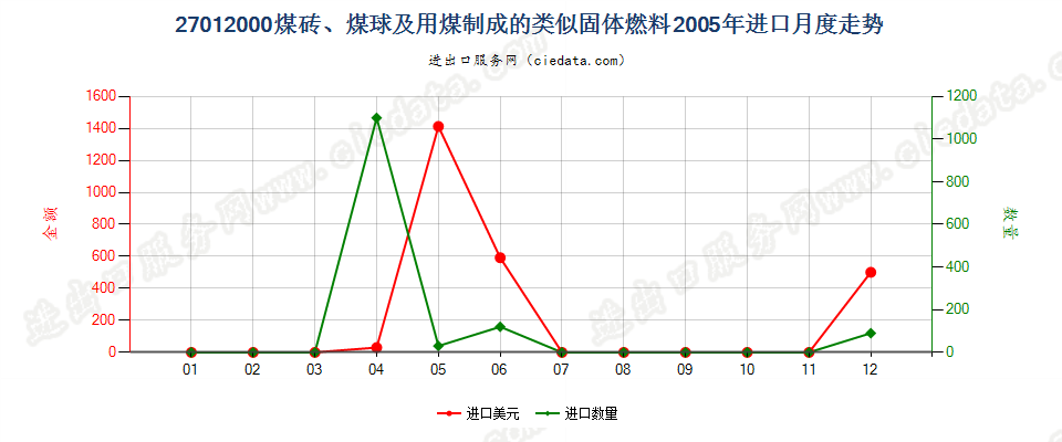 27012000煤砖、煤球及用煤制成的类似固体燃料进口2005年月度走势图