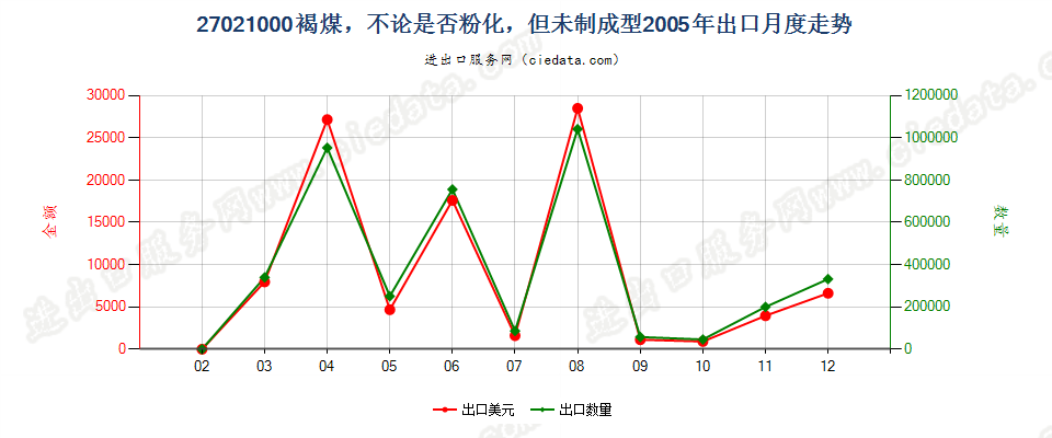 27021000褐煤，不论是否粉化，但未制成型出口2005年月度走势图