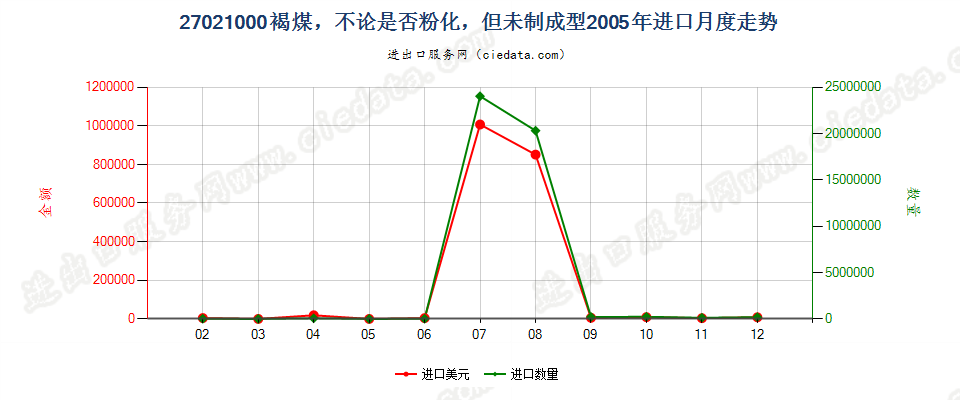 27021000褐煤，不论是否粉化，但未制成型进口2005年月度走势图