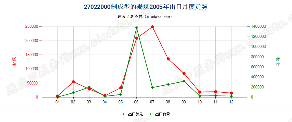 27022000制成型的褐煤出口2005年月度走势图