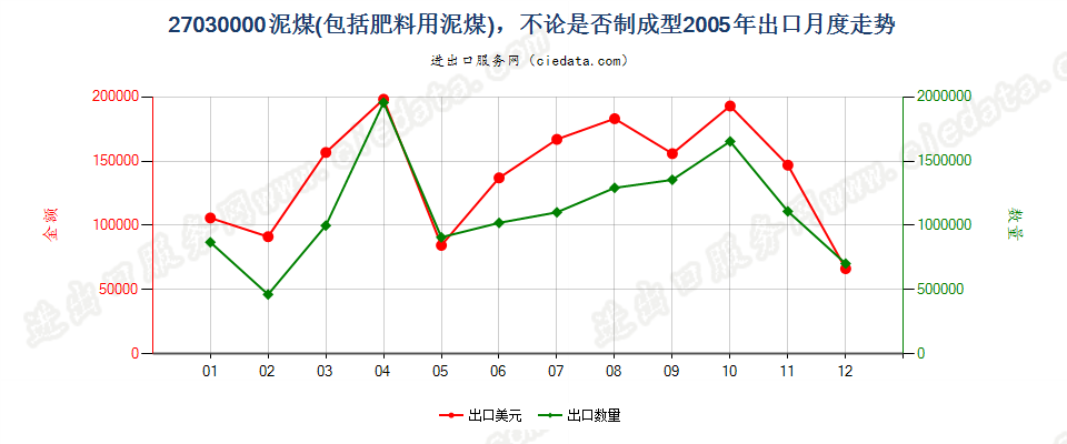 27030000泥煤（包括肥料用泥煤），不论是否制成型出口2005年月度走势图