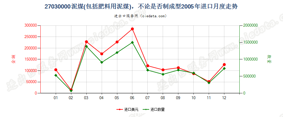 27030000泥煤（包括肥料用泥煤），不论是否制成型进口2005年月度走势图