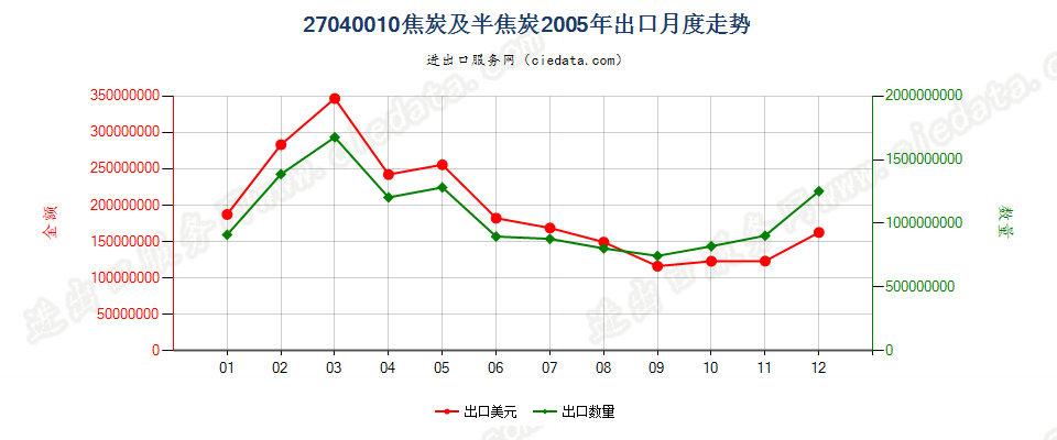 27040010焦炭及半焦炭出口2005年月度走势图