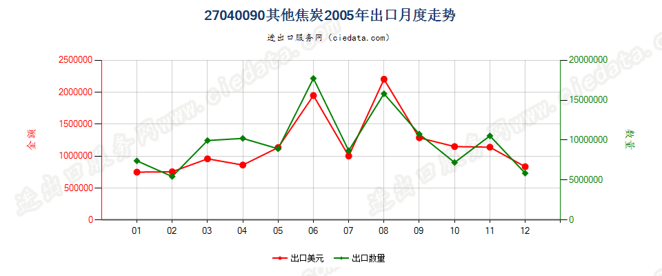 27040090甑炭出口2005年月度走势图