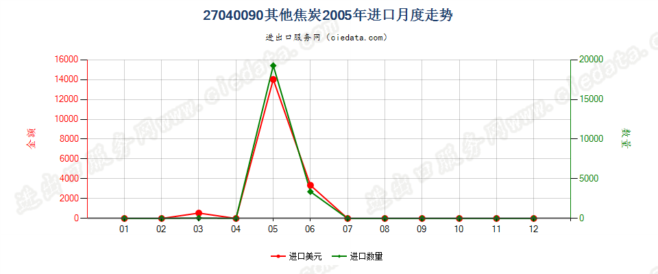 27040090甑炭进口2005年月度走势图