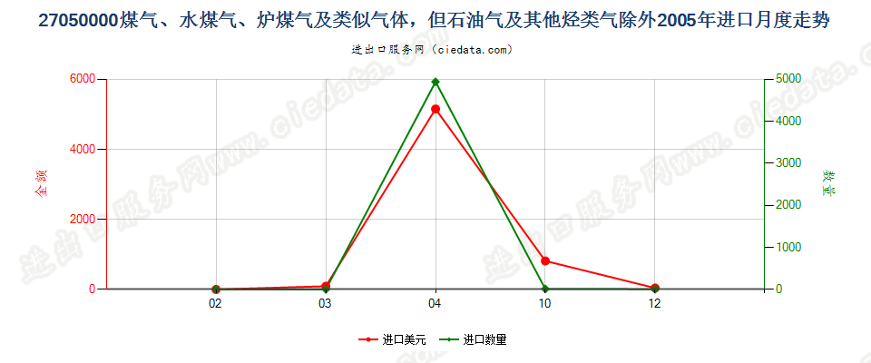 27050000煤气、水煤气、炉煤气及类似气体进口2005年月度走势图