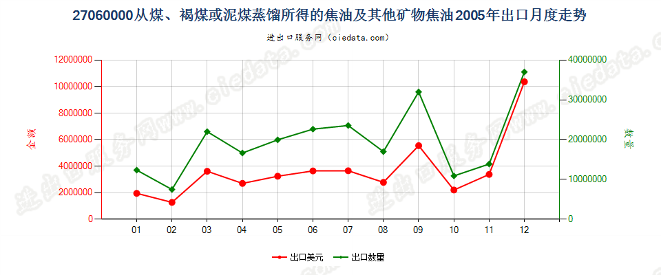 27060000从煤、褐煤或泥煤蒸馏所得的焦油等矿物焦油出口2005年月度走势图