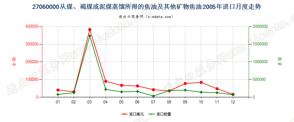 27060000从煤、褐煤或泥煤蒸馏所得的焦油等矿物焦油进口2005年月度走势图