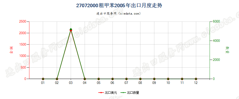 27072000粗甲苯出口2005年月度走势图