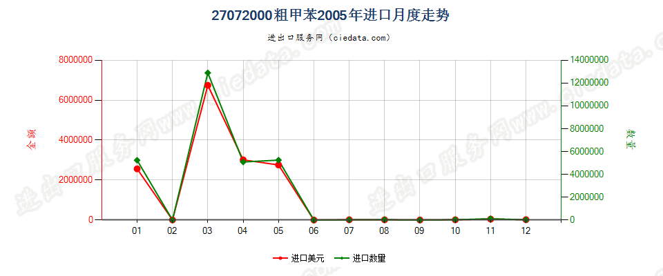 27072000粗甲苯进口2005年月度走势图