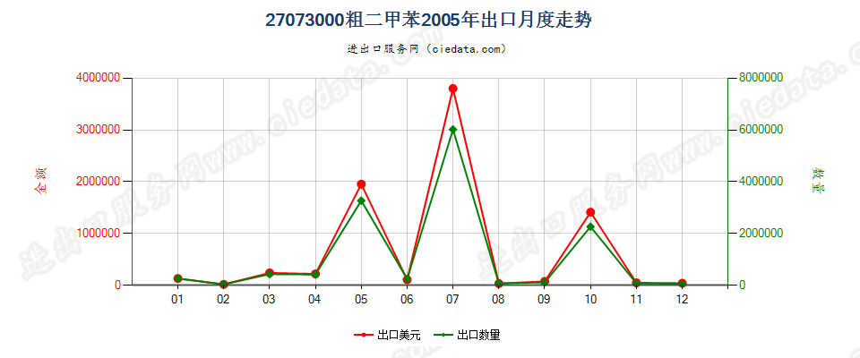 27073000粗二甲苯出口2005年月度走势图