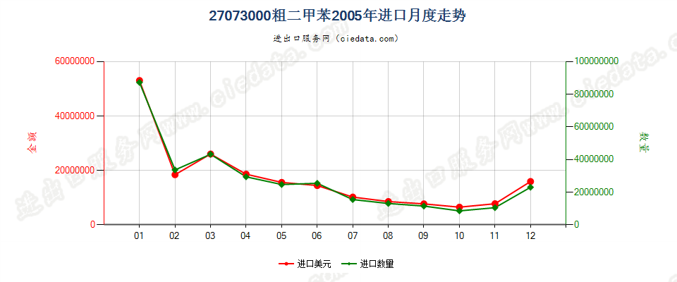 27073000粗二甲苯进口2005年月度走势图