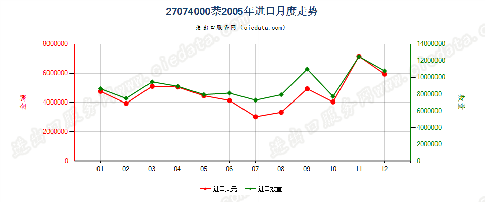 27074000萘进口2005年月度走势图