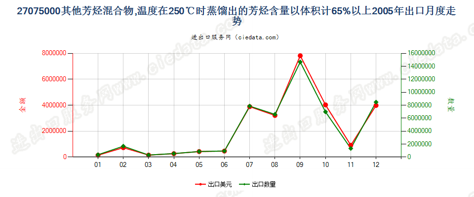 27075000其他芳烃混合物，根据ISO 3405方法温度在250℃时的馏出量以体积计（包括损耗）≥65％出口2005年月度走势图