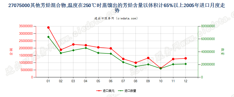 27075000其他芳烃混合物，根据ISO 3405方法温度在250℃时的馏出量以体积计（包括损耗）≥65％进口2005年月度走势图