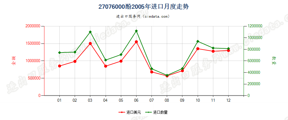 27076000(2007stop)酚进口2005年月度走势图