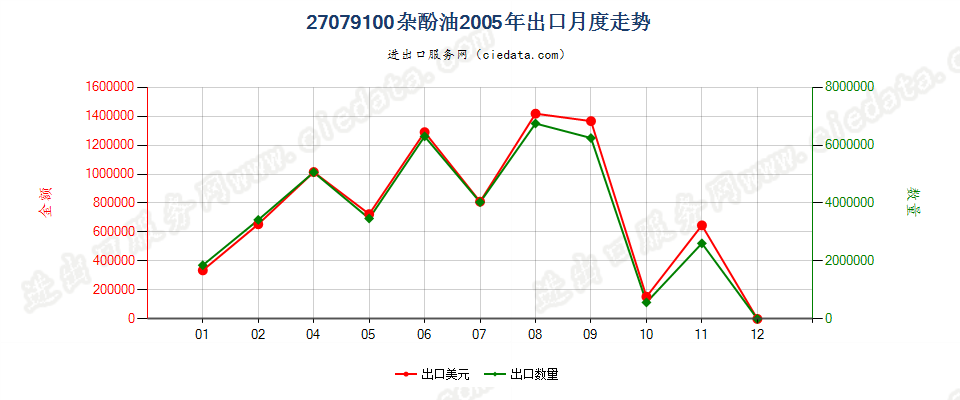 27079100杂酚油出口2005年月度走势图